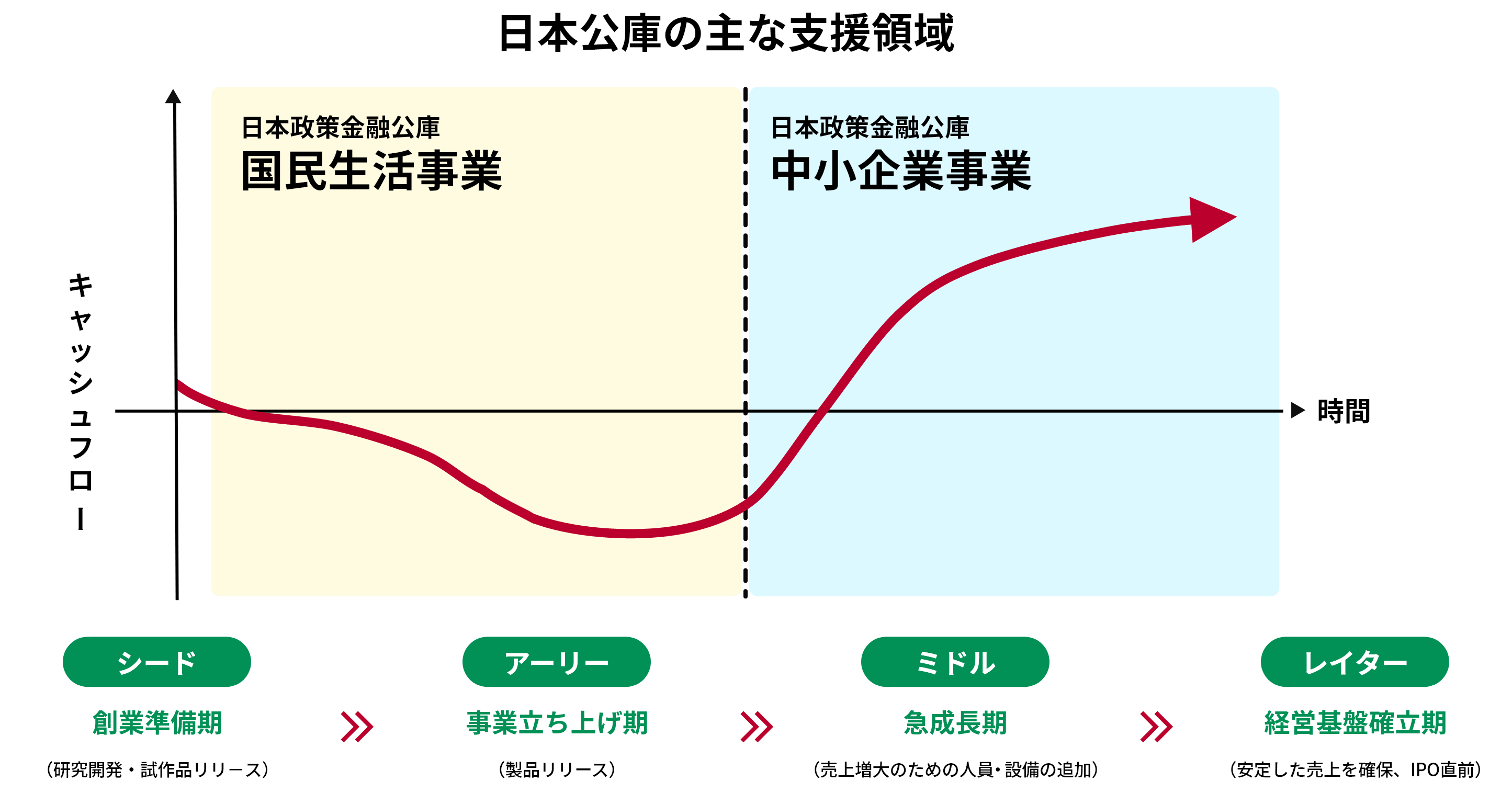 日本公庫の主な支援領域