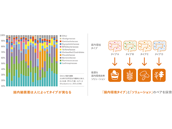 「腸内デザイン&reg;」という独自の発想に多くの企業が注目。さまざまな食品、サプリメント、企業や業種の垣根を越えた事業開発の推進が期待されている