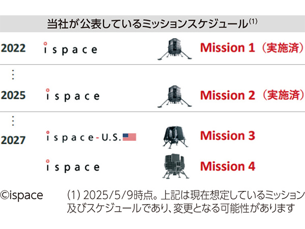 「Moon Valley（ムーンバレー）2040構想」では数多くのミッションが計画されている。2025年6月に行ったミッションまでが開発フェーズ、それ以降が商用化フェーズとなる