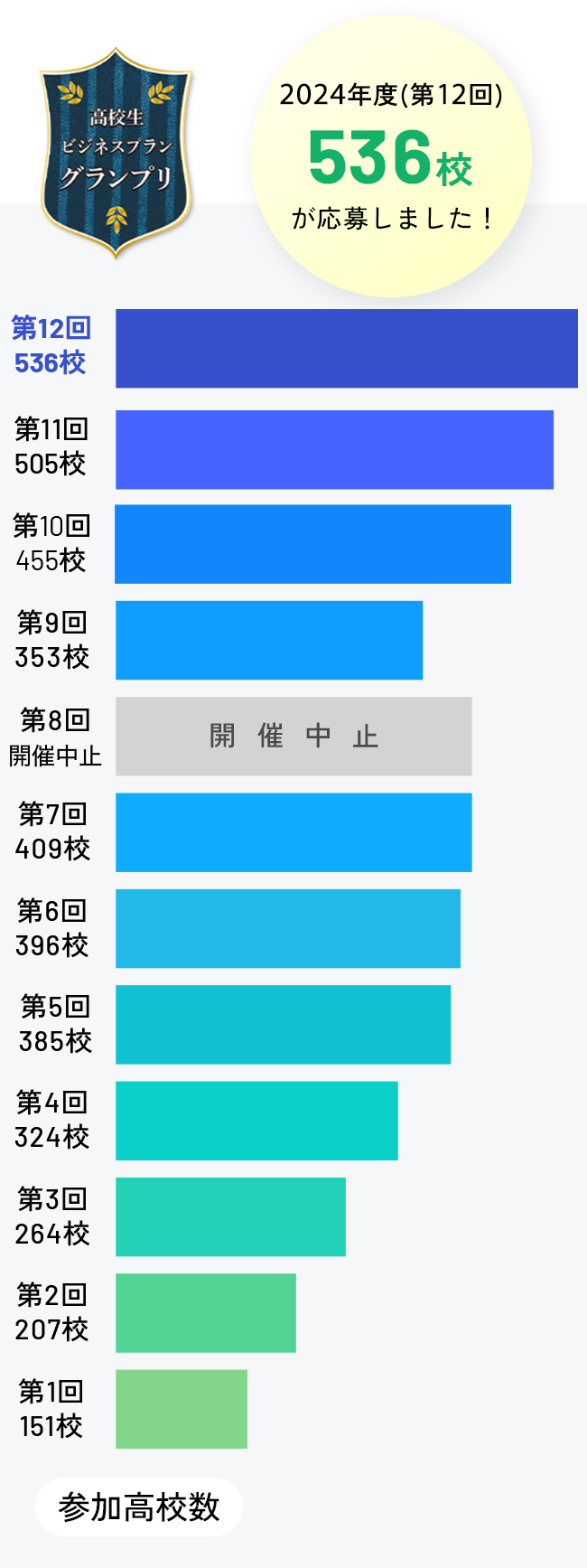 応募高校数の推移表