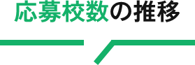 応募高校数の推移