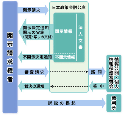 開示請求権制度