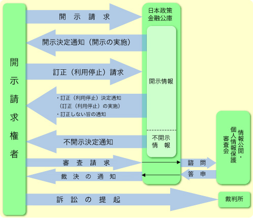 開示請求権制度