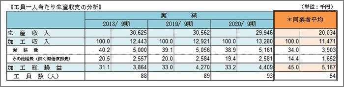 工員一人当たり生産収支の分析