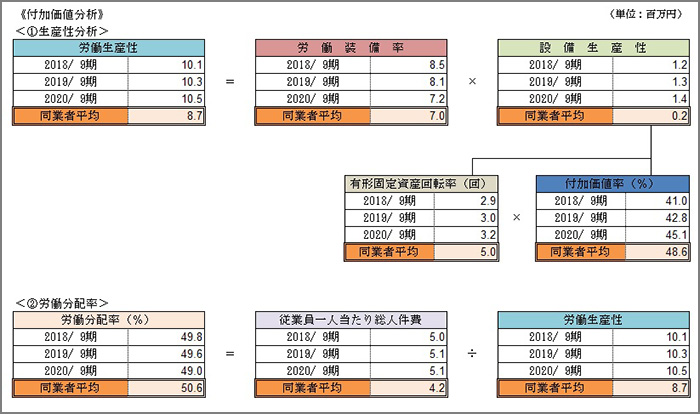 付加価値分析