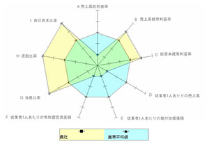 業界平均値との比較