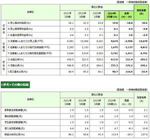 貴社の財務指標（14種類）の数値