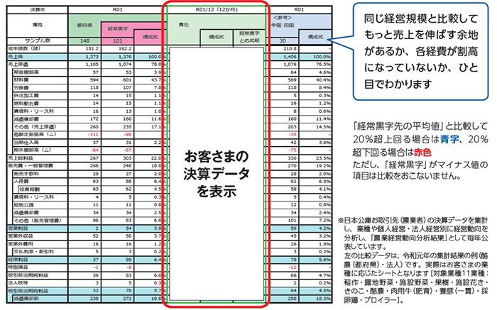 業種平均比較シート
