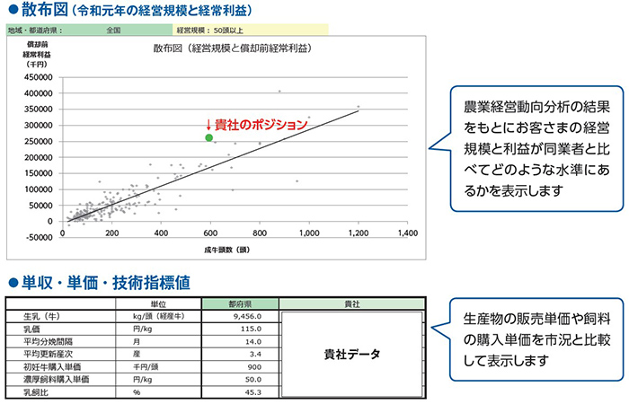 散布図(令和元年の経営規模と経営利益)、単収・単価・技術指標値