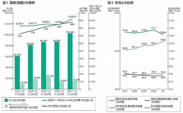 業績(損益)の推移、市況との比較