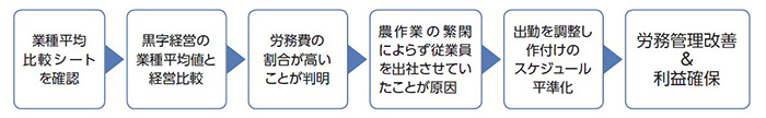 経営改善例